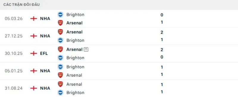 Kết quả đối đầu Brighton vs Arsenal