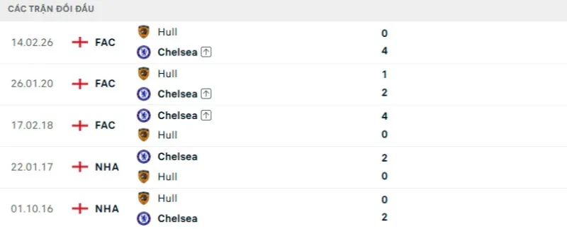 Kết quả đối đầu Chelsea vs Hull City