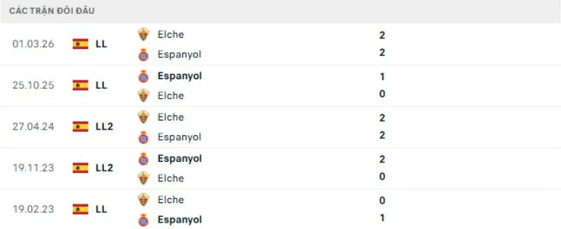 Kết quả đối đầu Espanyol vs Elche