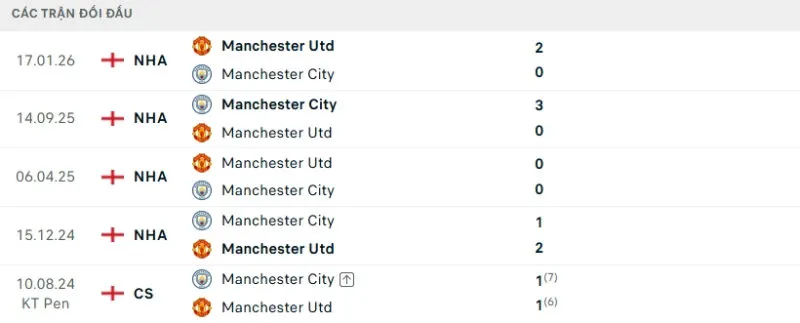Kết quả đối đầu Man United vs Man City