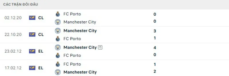 Kết quả đối đầu Porto vs Man City